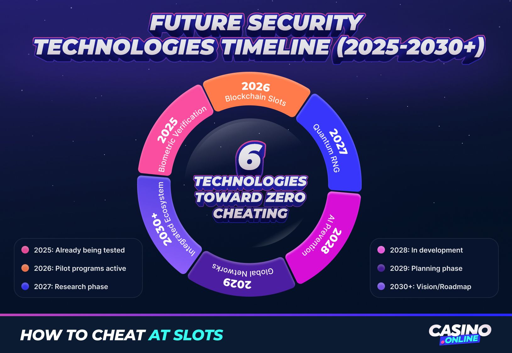 The slot security arms race isn't over—it's evolving. Here are the 6 revolutionary technologies that will reshape casino gaming by 2030.